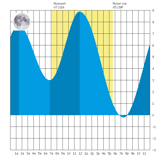 Calaveras Point tide chart for Sunday, February 5, 2023