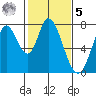 Calaveras Point tide chart for Sunday, February 5, 2023