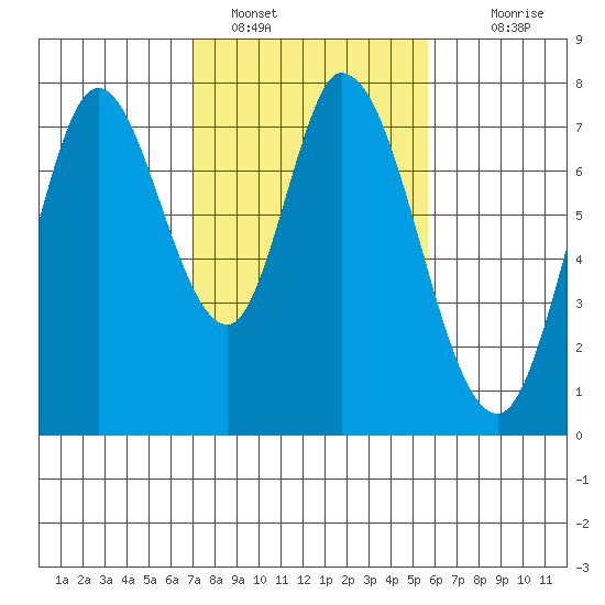 Calaveras Point tide chart for Wednesday, February 8, 2023