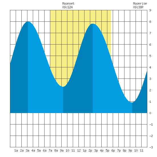 Calaveras Point tide chart for Thursday, February 9, 2023