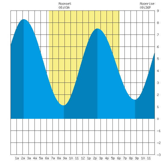 Calaveras Point tide chart for Friday, March 10, 2023