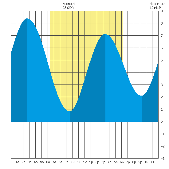 Calaveras Point tide chart for Saturday, March 11, 2023