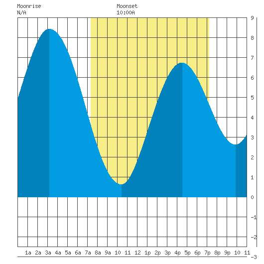 Calaveras Point tide chart for Sunday, March 12, 2023