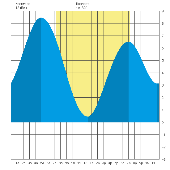 Calaveras Point tide chart for Monday, March 13, 2023