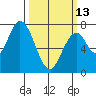 Calaveras Point tide chart for Monday, March 13, 2023