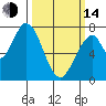 Calaveras Point tide chart for Tuesday, March 14, 2023
