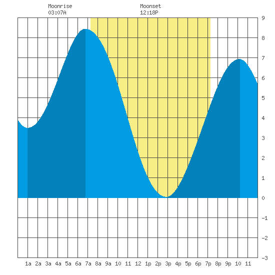 Calaveras Point tide chart for Wednesday, March 15, 2023