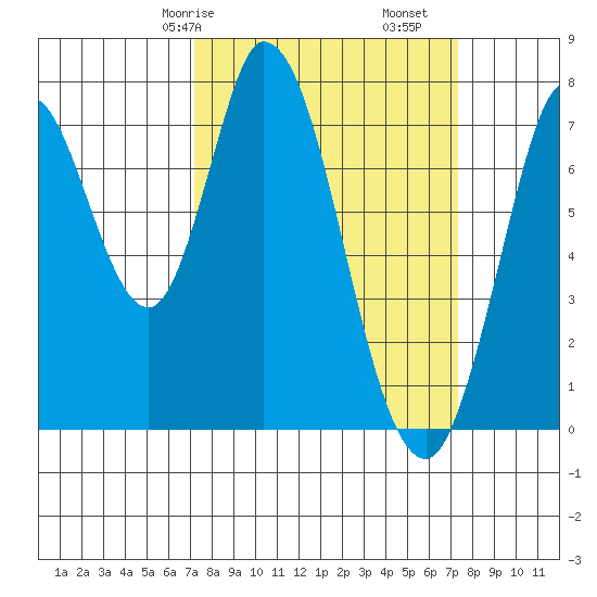 Calaveras Point tide chart for Saturday, March 18, 2023