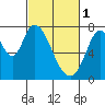 Calaveras Point tide chart for Wednesday, March 1, 2023