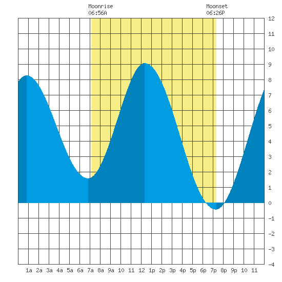Calaveras Point tide chart for Monday, March 20, 2023