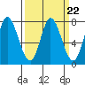 Calaveras Point tide chart for Wednesday, March 22, 2023
