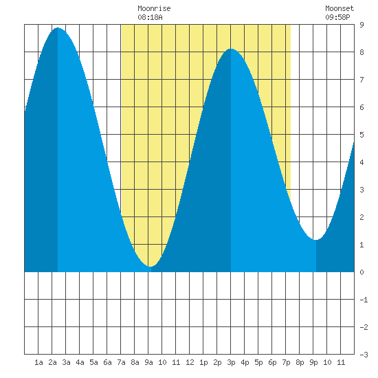 Calaveras Point tide chart for Thursday, March 23, 2023