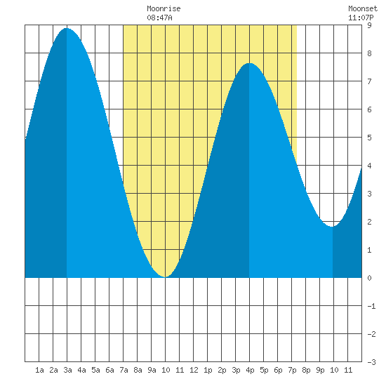 Calaveras Point tide chart for Friday, March 24, 2023
