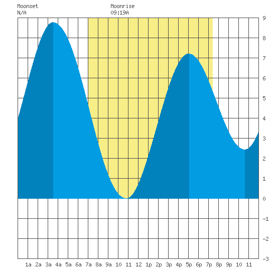 Calaveras Point tide chart for Saturday, March 25, 2023