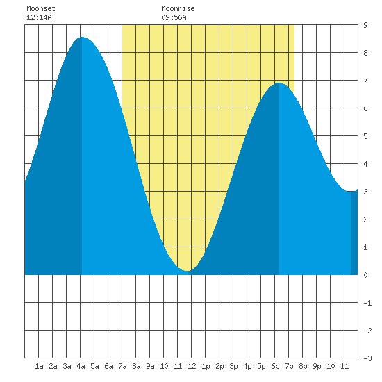 Calaveras Point tide chart for Sunday, March 26, 2023