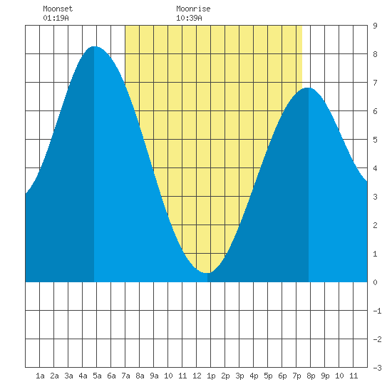 Calaveras Point tide chart for Monday, March 27, 2023