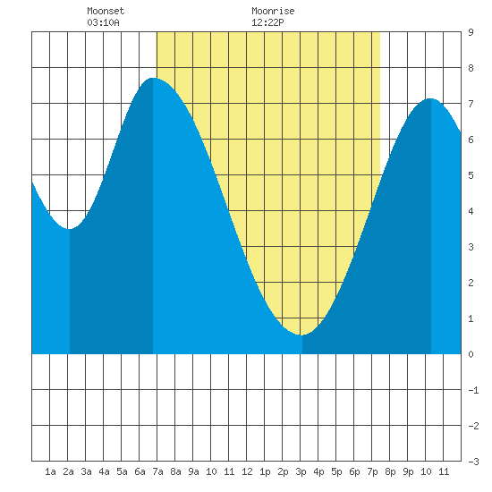 Calaveras Point tide chart for Wednesday, March 29, 2023