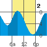 Calaveras Point tide chart for Thursday, March 2, 2023