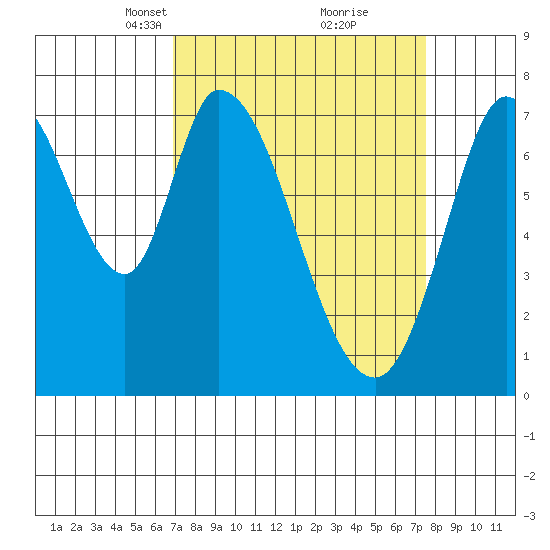 Calaveras Point tide chart for Friday, March 31, 2023