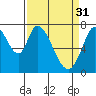 Calaveras Point tide chart for Friday, March 31, 2023
