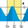 Calaveras Point tide chart for Saturday, March 4, 2023