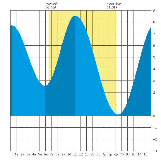 Calaveras Point tide chart for Sunday, March 5, 2023