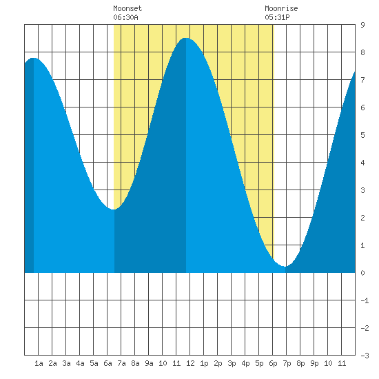 Calaveras Point tide chart for Monday, March 6, 2023