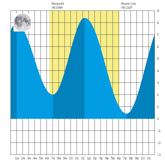 Calaveras Point tide chart for Tuesday, March 7, 2023
