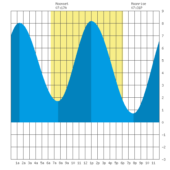 Calaveras Point tide chart for Wednesday, March 8, 2023