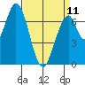 Calaveras Point tide chart for Tuesday, April 11, 2023