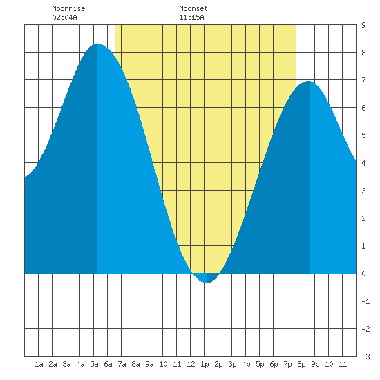 Calaveras Point tide chart for Wednesday, April 12, 2023