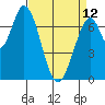Calaveras Point tide chart for Wednesday, April 12, 2023