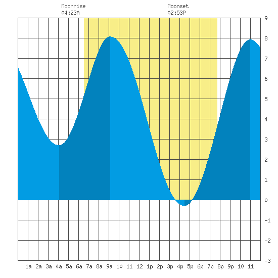 Calaveras Point tide chart for Saturday, April 15, 2023