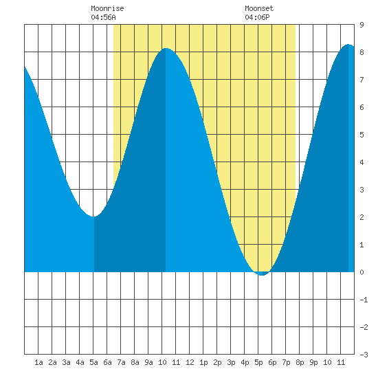 Calaveras Point tide chart for Sunday, April 16, 2023
