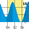 Calaveras Point tide chart for Sunday, April 16, 2023