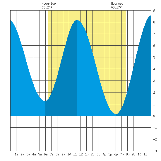 Calaveras Point tide chart for Monday, April 17, 2023