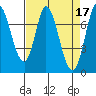 Calaveras Point tide chart for Monday, April 17, 2023