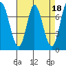 Calaveras Point tide chart for Tuesday, April 18, 2023