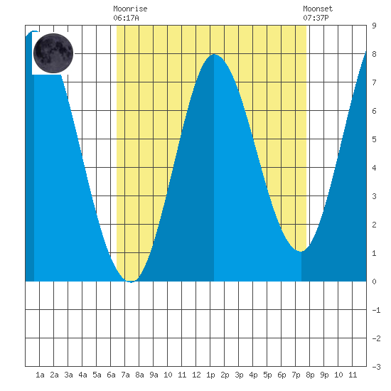 Calaveras Point tide chart for Wednesday, April 19, 2023