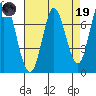 Calaveras Point tide chart for Wednesday, April 19, 2023