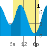 Calaveras Point tide chart for Saturday, April 1, 2023