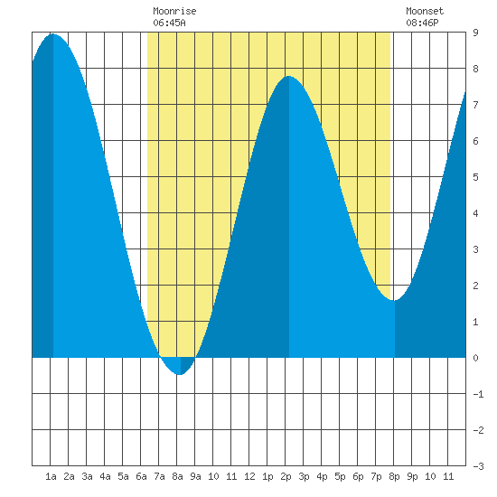 Calaveras Point tide chart for Thursday, April 20, 2023