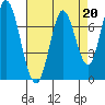 Calaveras Point tide chart for Thursday, April 20, 2023