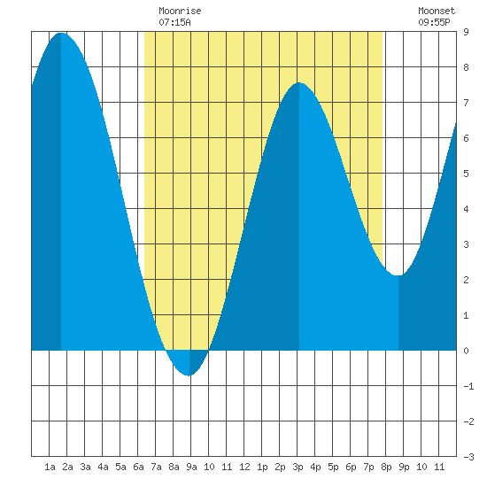 Calaveras Point tide chart for Friday, April 21, 2023