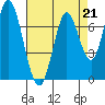 Calaveras Point tide chart for Friday, April 21, 2023