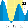 Calaveras Point tide chart for Saturday, April 22, 2023