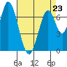 Calaveras Point tide chart for Sunday, April 23, 2023