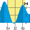 Calaveras Point tide chart for Monday, April 24, 2023