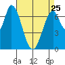 Calaveras Point tide chart for Tuesday, April 25, 2023
