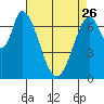 Calaveras Point tide chart for Wednesday, April 26, 2023